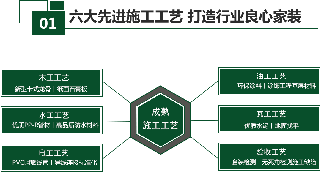 今朝装修六大先进工艺，打造行业良心家装